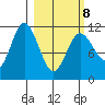 Kukak, Kukak Bay tide chart for Tuesday, March 8, 2022