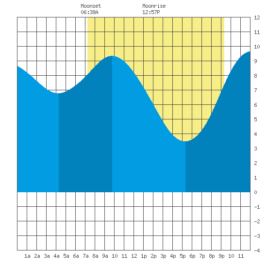 Kukak, Kukak Bay tide chart for Sunday, April 10, 2022