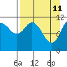 Kukak, Kukak Bay tide chart for Monday, April 11, 2022