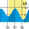 Kukak, Kukak Bay tide chart for Tuesday, April 12, 2022