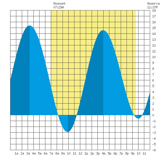 Kukak, Kukak Bay tide chart for Sunday, April 17, 2022