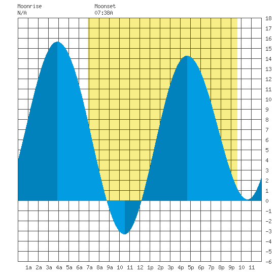Kukak, Kukak Bay tide chart for Monday, April 18, 2022