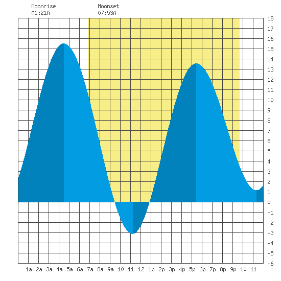 Kukak, Kukak Bay tide chart for Tuesday, April 19, 2022