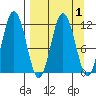 Kukak, Kukak Bay tide chart for Friday, April 1, 2022