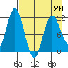 Kukak, Kukak Bay tide chart for Wednesday, April 20, 2022