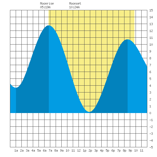 Kukak, Kukak Bay tide chart for Friday, April 22, 2022