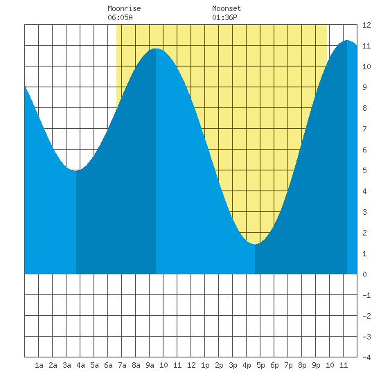 Kukak, Kukak Bay tide chart for Sunday, April 24, 2022