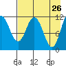 Kukak, Kukak Bay tide chart for Tuesday, April 26, 2022