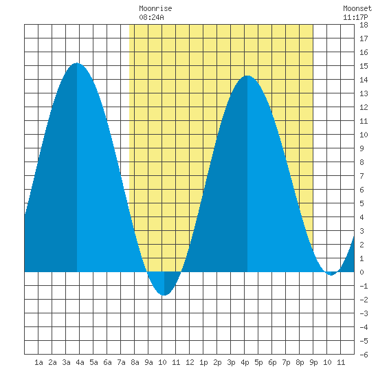 Kukak, Kukak Bay tide chart for Saturday, April 2, 2022