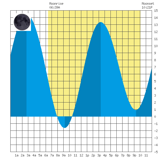 Kukak, Kukak Bay tide chart for Saturday, April 30, 2022