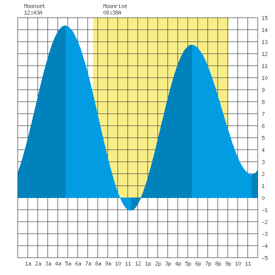 Kukak, Kukak Bay tide chart for Monday, April 4, 2022
