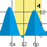 Kukak, Kukak Bay tide chart for Monday, April 4, 2022