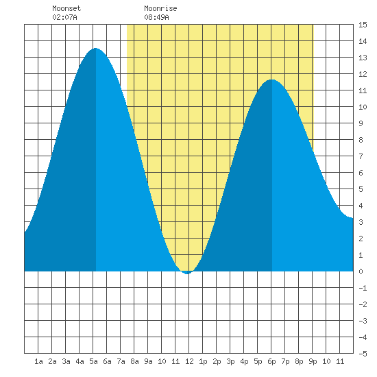 Kukak, Kukak Bay tide chart for Tuesday, April 5, 2022