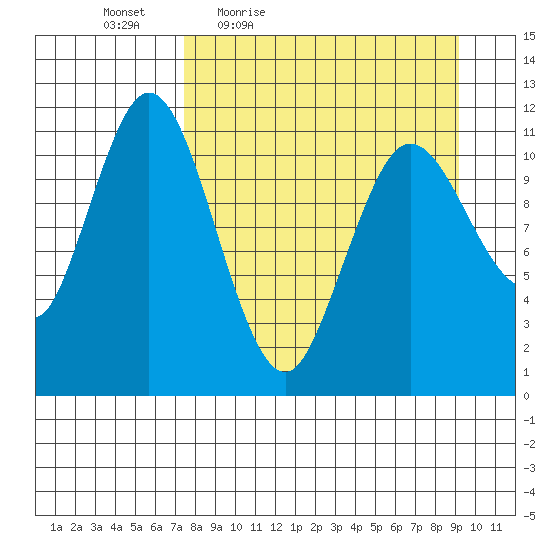 Kukak, Kukak Bay tide chart for Wednesday, April 6, 2022