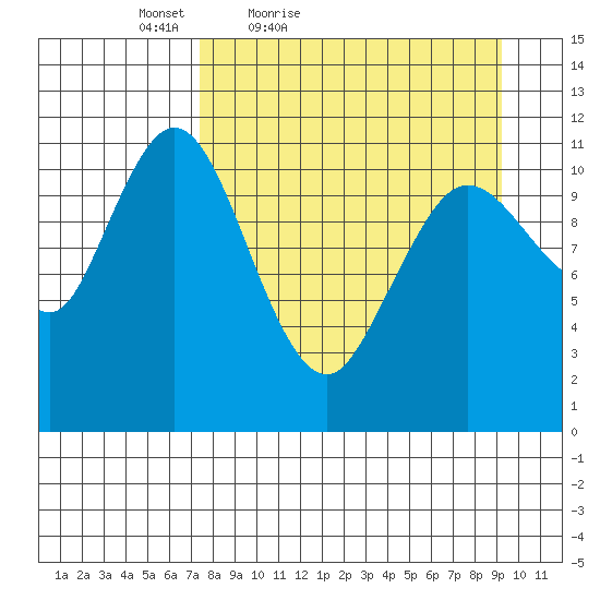 Kukak, Kukak Bay tide chart for Thursday, April 7, 2022