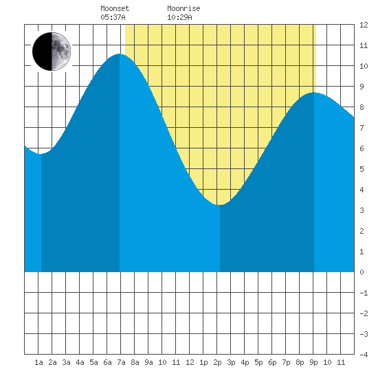 Kukak, Kukak Bay tide chart for Friday, April 8, 2022