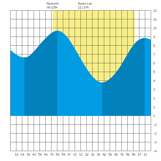 Kukak, Kukak Bay tide chart for Saturday, April 9, 2022