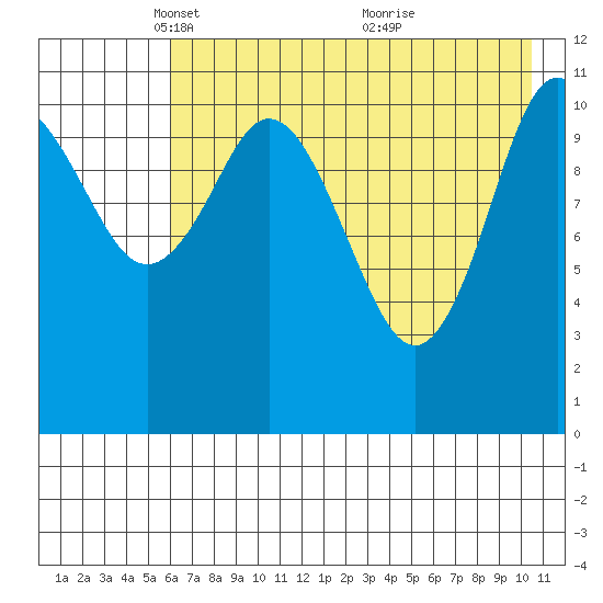 Kukak, Kukak Bay tide chart for Tuesday, May 10, 2022
