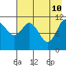 Kukak, Kukak Bay tide chart for Tuesday, May 10, 2022