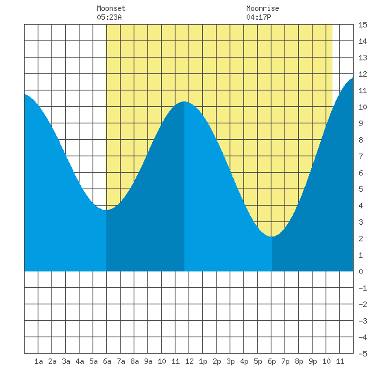 Kukak, Kukak Bay tide chart for Wednesday, May 11, 2022