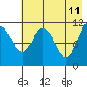 Kukak, Kukak Bay tide chart for Wednesday, May 11, 2022