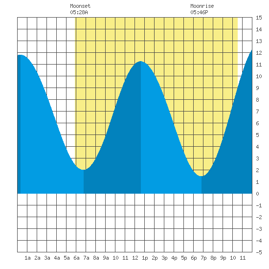 Kukak, Kukak Bay tide chart for Thursday, May 12, 2022