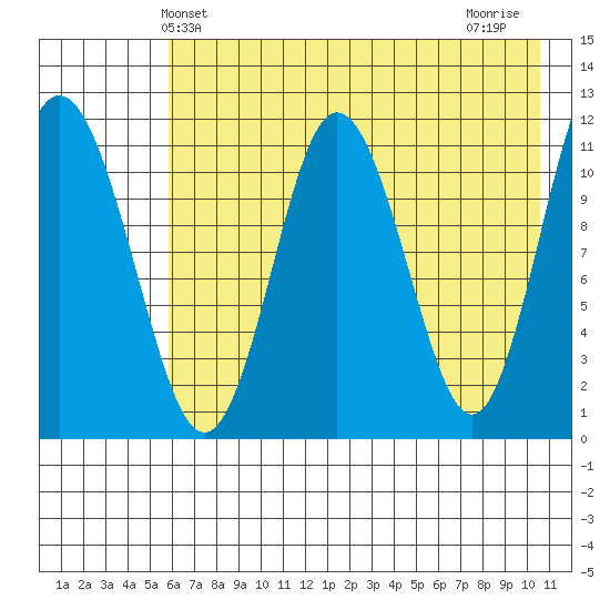 Kukak, Kukak Bay tide chart for Friday, May 13, 2022