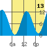Kukak, Kukak Bay tide chart for Friday, May 13, 2022