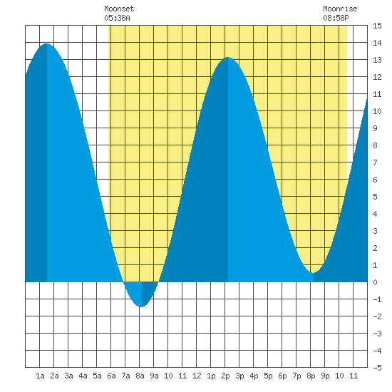 Kukak, Kukak Bay tide chart for Saturday, May 14, 2022