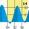 Kukak, Kukak Bay tide chart for Saturday, May 14, 2022