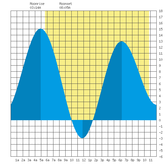 Kukak, Kukak Bay tide chart for Thursday, May 19, 2022