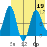Kukak, Kukak Bay tide chart for Thursday, May 19, 2022