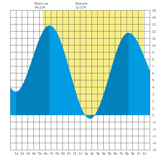 Kukak, Kukak Bay tide chart for Saturday, May 21, 2022