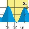 Kukak, Kukak Bay tide chart for Saturday, May 21, 2022