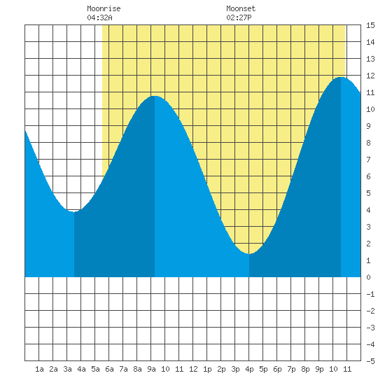 Kukak, Kukak Bay tide chart for Monday, May 23, 2022