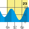 Kukak, Kukak Bay tide chart for Monday, May 23, 2022