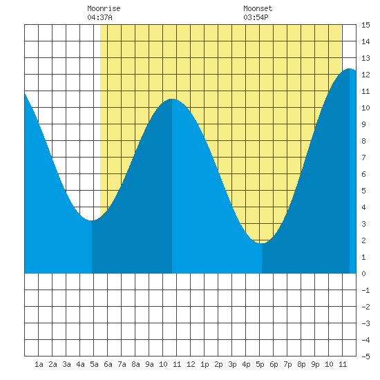 Kukak, Kukak Bay tide chart for Tuesday, May 24, 2022
