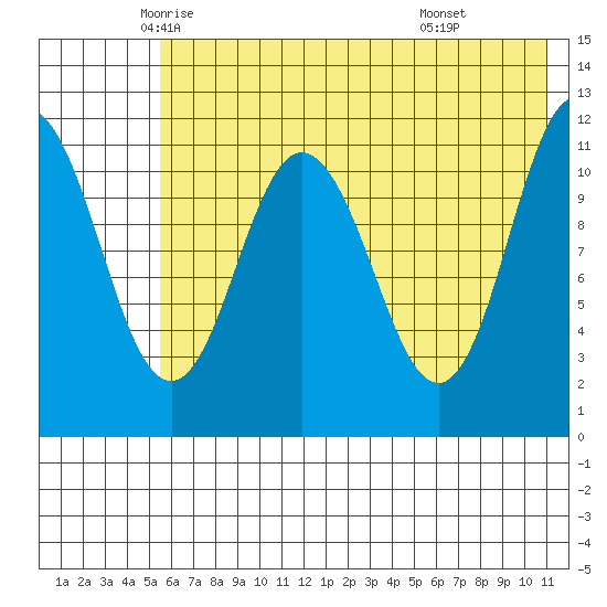 Kukak, Kukak Bay tide chart for Wednesday, May 25, 2022
