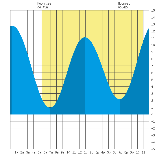 Kukak, Kukak Bay tide chart for Thursday, May 26, 2022