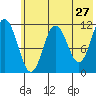 Kukak, Kukak Bay tide chart for Friday, May 27, 2022