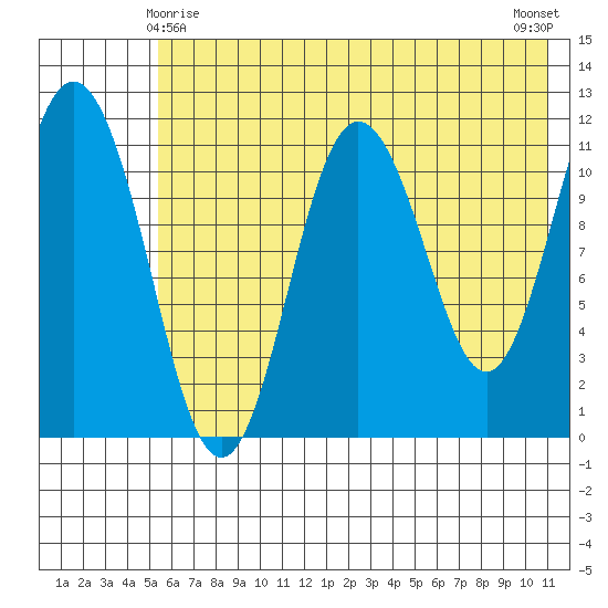 Kukak, Kukak Bay tide chart for Saturday, May 28, 2022