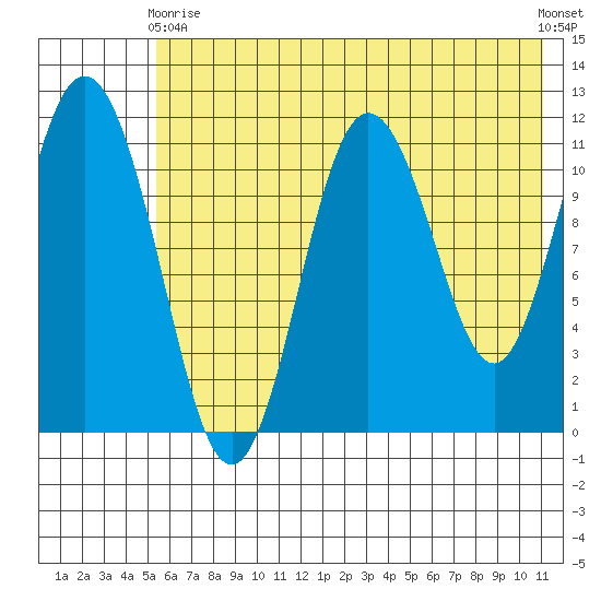 Kukak, Kukak Bay tide chart for Sunday, May 29, 2022