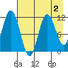 Kukak, Kukak Bay tide chart for Monday, May 2, 2022