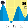 Kukak, Kukak Bay tide chart for Monday, May 30, 2022