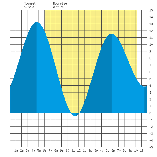 Kukak, Kukak Bay tide chart for Wednesday, May 4, 2022