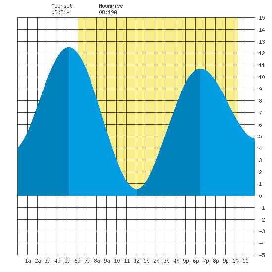 Kukak, Kukak Bay tide chart for Thursday, May 5, 2022