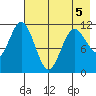 Kukak, Kukak Bay tide chart for Thursday, May 5, 2022