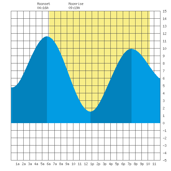 Kukak, Kukak Bay tide chart for Friday, May 6, 2022