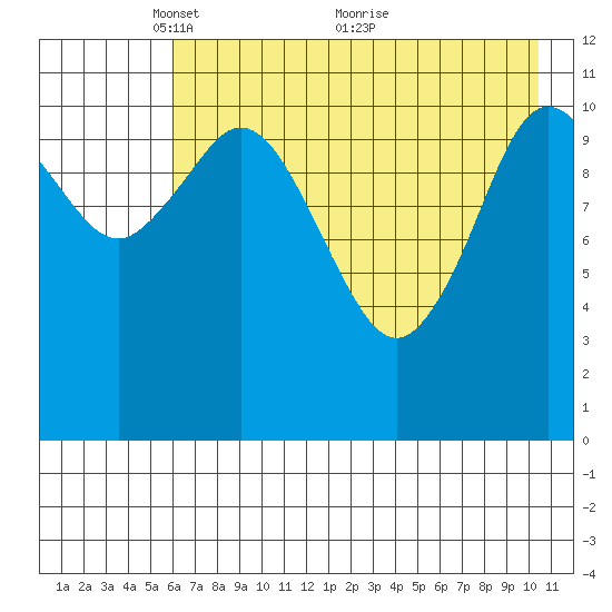Kukak, Kukak Bay tide chart for Monday, May 9, 2022