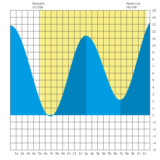 Kukak, Kukak Bay tide chart for Saturday, June 11, 2022